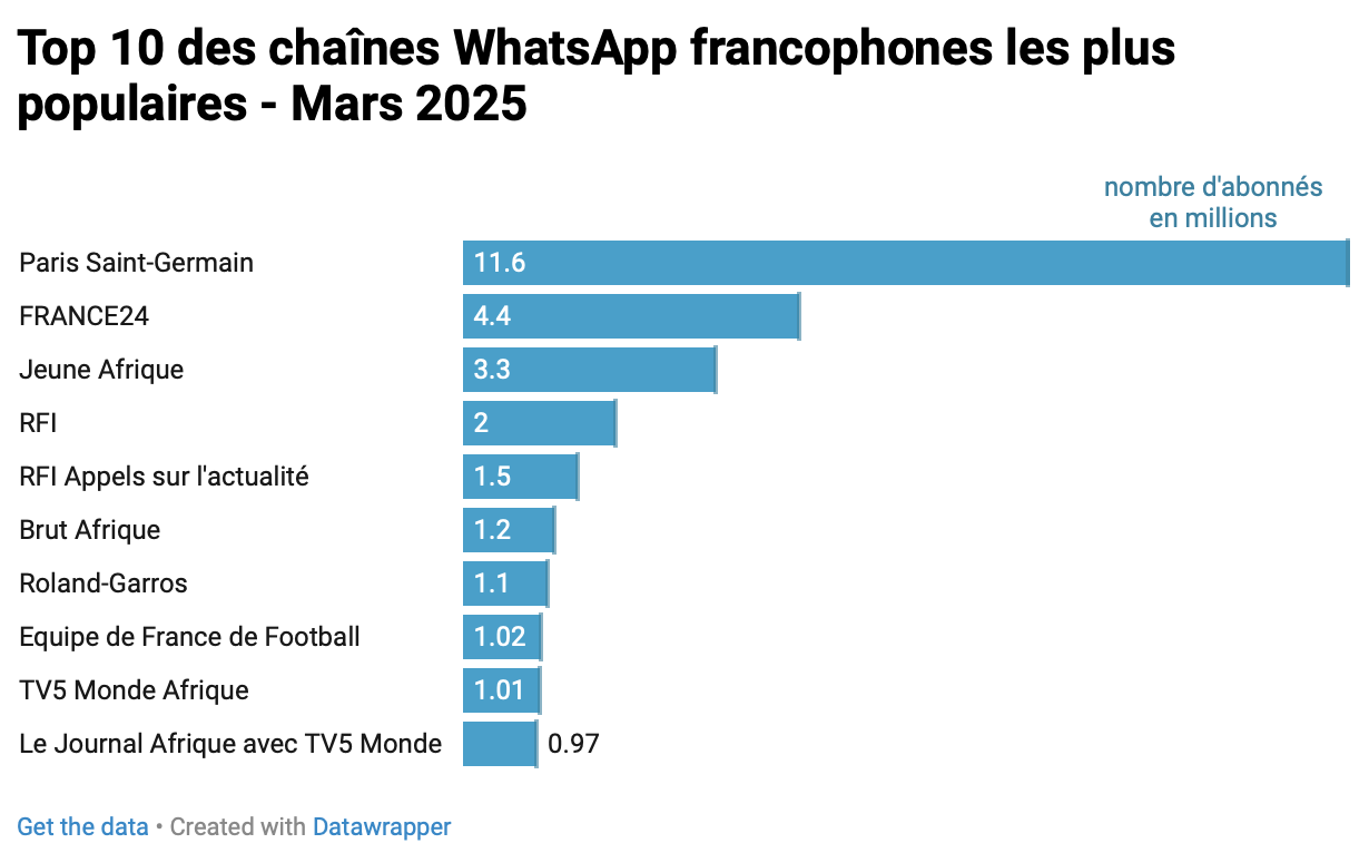 Top 10 des chaînes WhatsApp francophones les plus populaires - Mars 2025