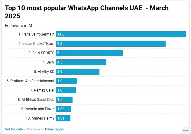 WhatsApp Channels in the UAE: Discover the First Ranking!